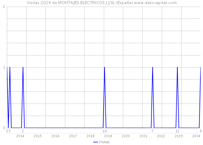 Visitas 2024 de MONTAJES ELECTRICOS J J,SL (España) 