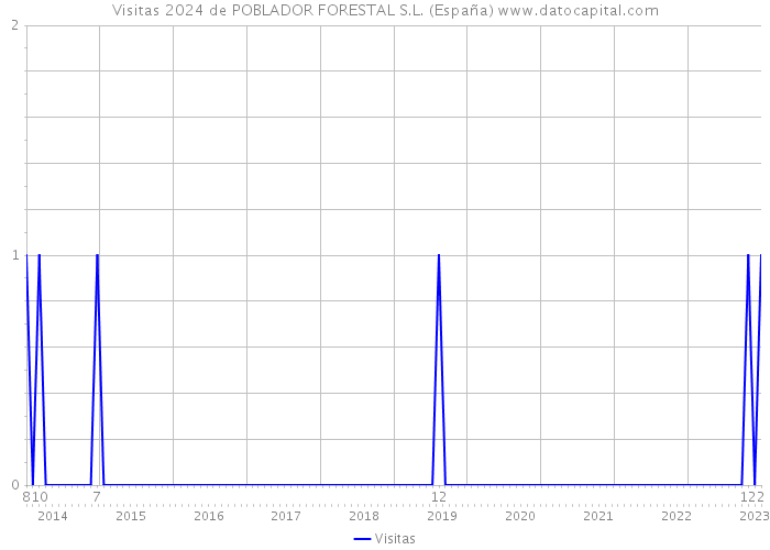 Visitas 2024 de POBLADOR FORESTAL S.L. (España) 