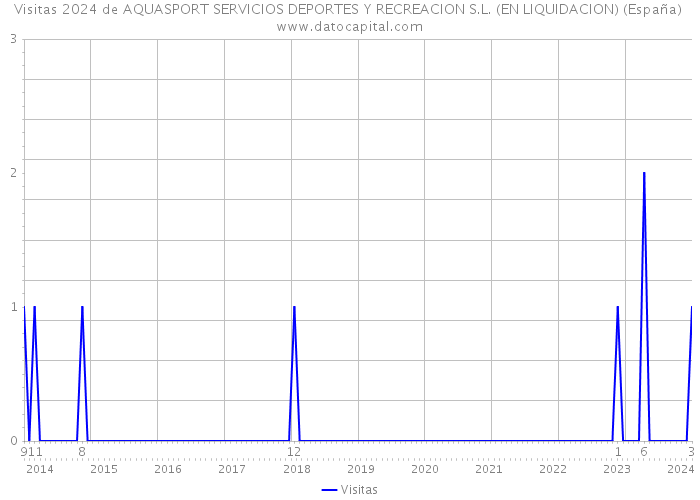 Visitas 2024 de AQUASPORT SERVICIOS DEPORTES Y RECREACION S.L. (EN LIQUIDACION) (España) 