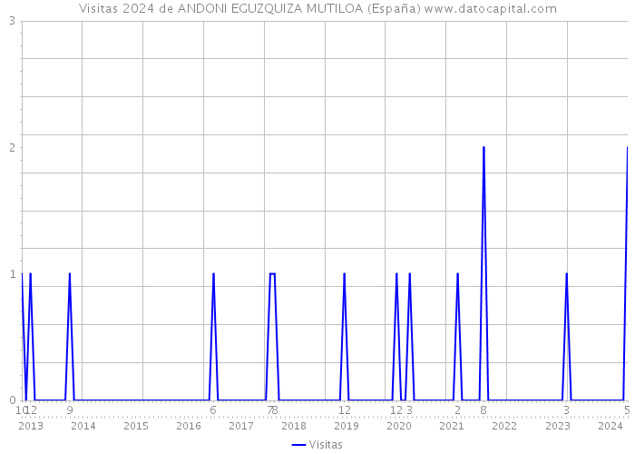 Visitas 2024 de ANDONI EGUZQUIZA MUTILOA (España) 
