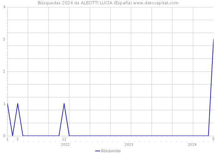 Búsquedas 2024 de ALEOTTI LUCIA (España) 