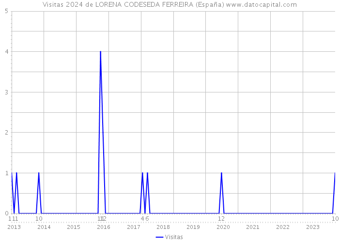 Visitas 2024 de LORENA CODESEDA FERREIRA (España) 