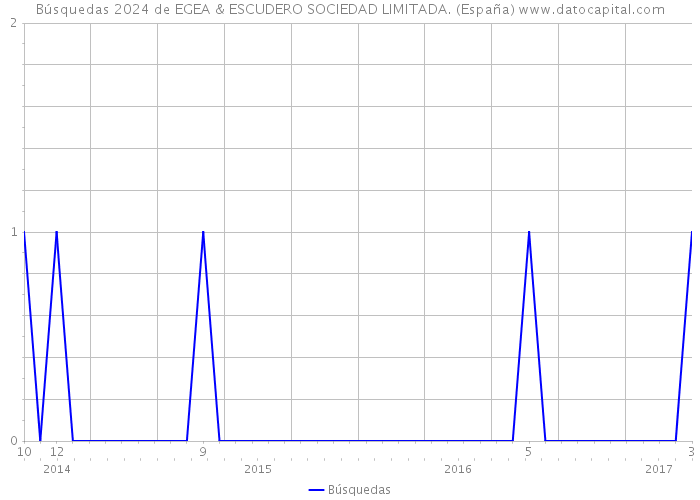 Búsquedas 2024 de EGEA & ESCUDERO SOCIEDAD LIMITADA. (España) 