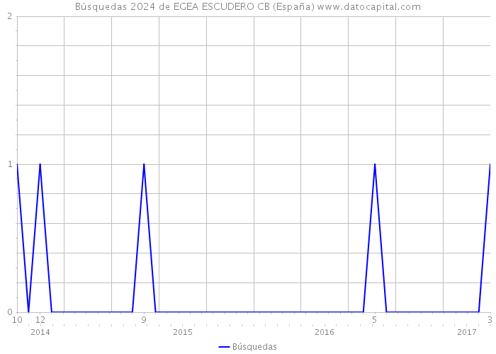 Búsquedas 2024 de EGEA ESCUDERO CB (España) 