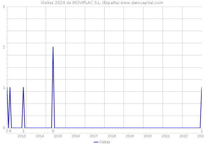 Visitas 2024 de MOVIPLAC S.L. (España) 