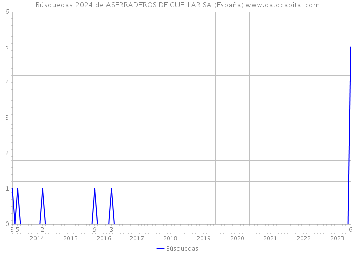 Búsquedas 2024 de ASERRADEROS DE CUELLAR SA (España) 