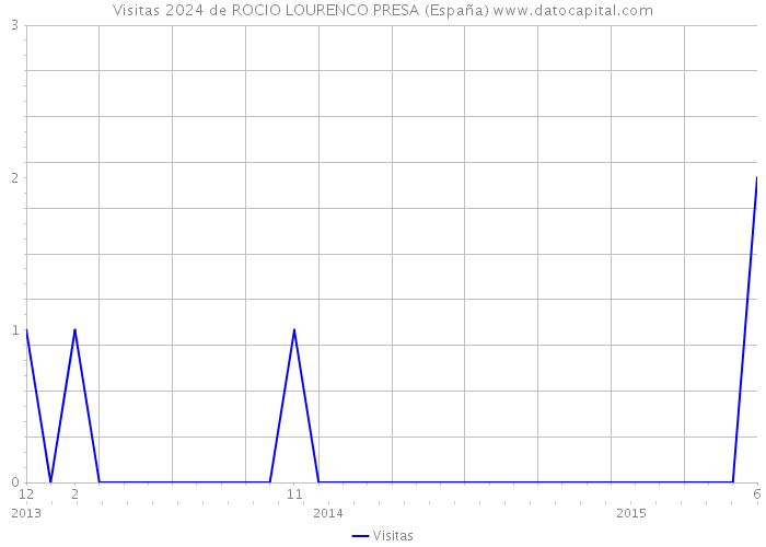 Visitas 2024 de ROCIO LOURENCO PRESA (España) 