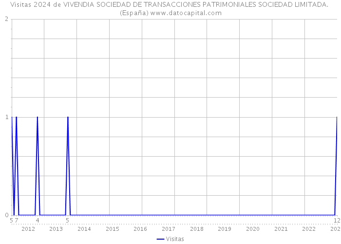 Visitas 2024 de VIVENDIA SOCIEDAD DE TRANSACCIONES PATRIMONIALES SOCIEDAD LIMITADA. (España) 