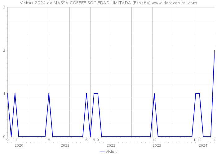 Visitas 2024 de MASSA COFFEE SOCIEDAD LIMITADA (España) 