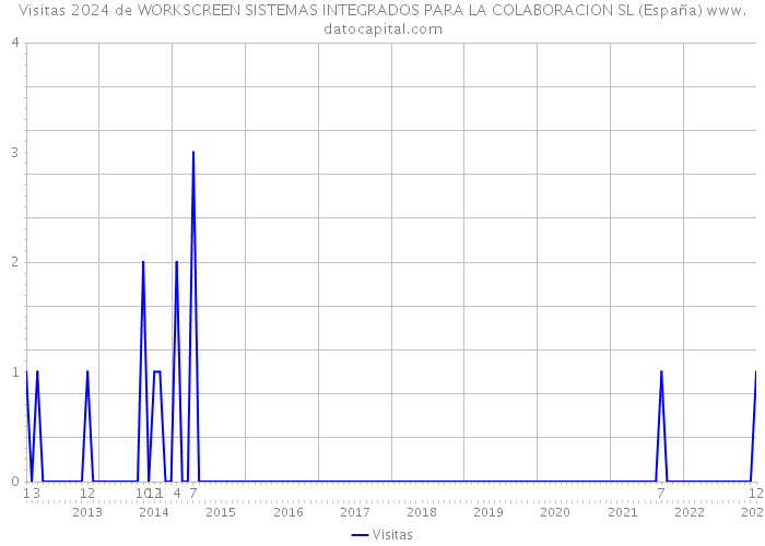 Visitas 2024 de WORKSCREEN SISTEMAS INTEGRADOS PARA LA COLABORACION SL (España) 