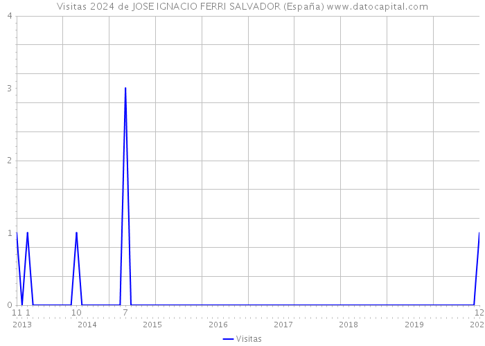 Visitas 2024 de JOSE IGNACIO FERRI SALVADOR (España) 