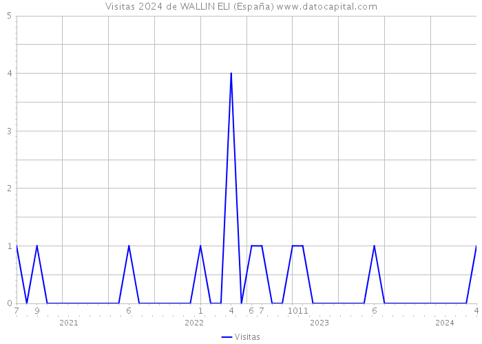 Visitas 2024 de WALLIN ELI (España) 
