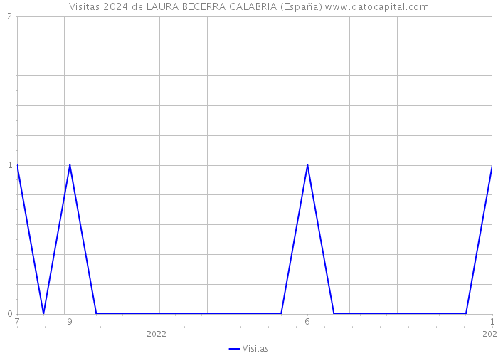 Visitas 2024 de LAURA BECERRA CALABRIA (España) 