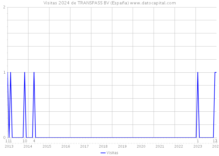 Visitas 2024 de TRANSPASS BV (España) 