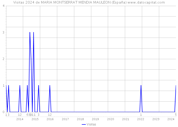 Visitas 2024 de MARIA MONTSERRAT MENDIA MAULEON (España) 