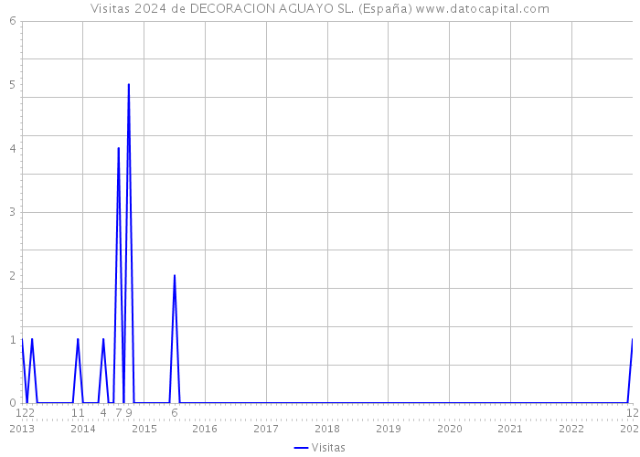 Visitas 2024 de DECORACION AGUAYO SL. (España) 
