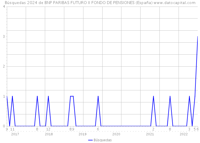 Búsquedas 2024 de BNP PARIBAS FUTURO II FONDO DE PENSIONES (España) 