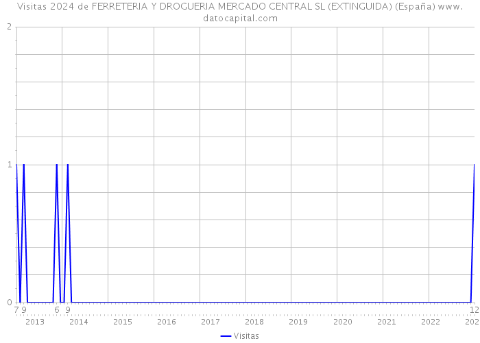 Visitas 2024 de FERRETERIA Y DROGUERIA MERCADO CENTRAL SL (EXTINGUIDA) (España) 