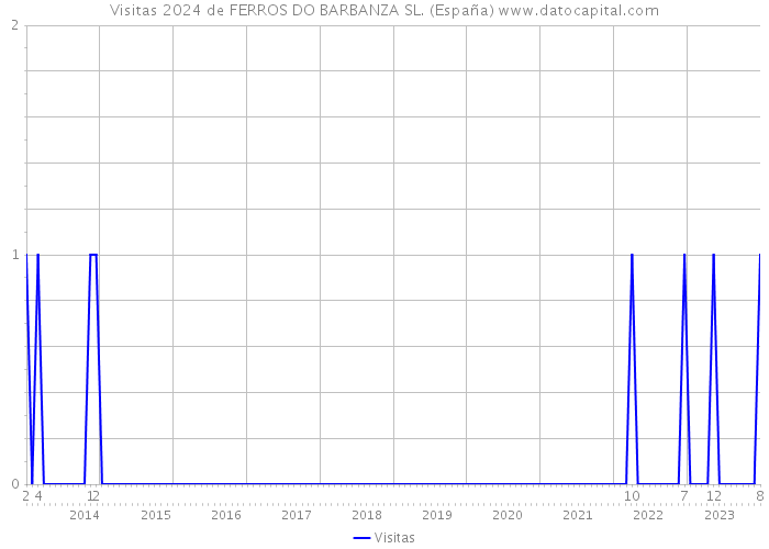 Visitas 2024 de FERROS DO BARBANZA SL. (España) 
