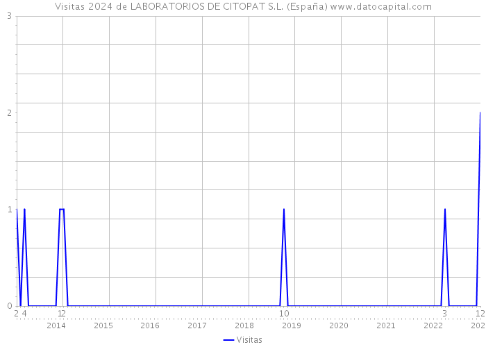 Visitas 2024 de LABORATORIOS DE CITOPAT S.L. (España) 