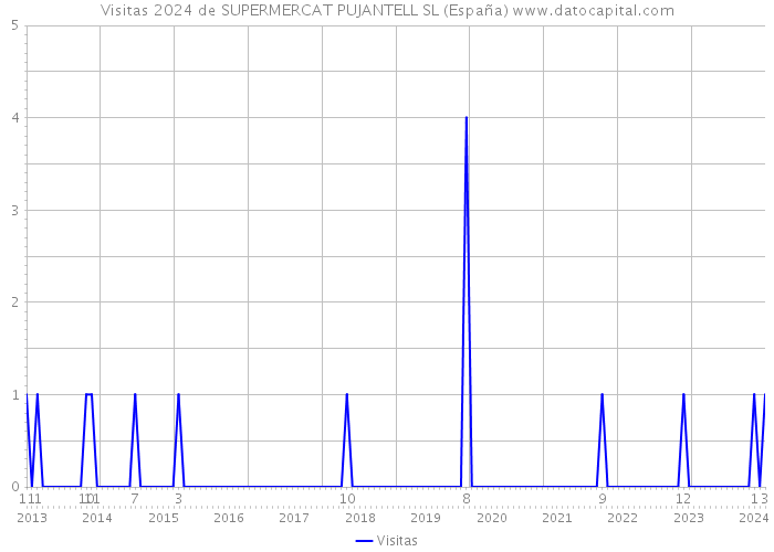 Visitas 2024 de SUPERMERCAT PUJANTELL SL (España) 