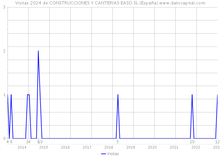 Visitas 2024 de CONSTRUCCIONES Y CANTERIAS EASO SL (España) 
