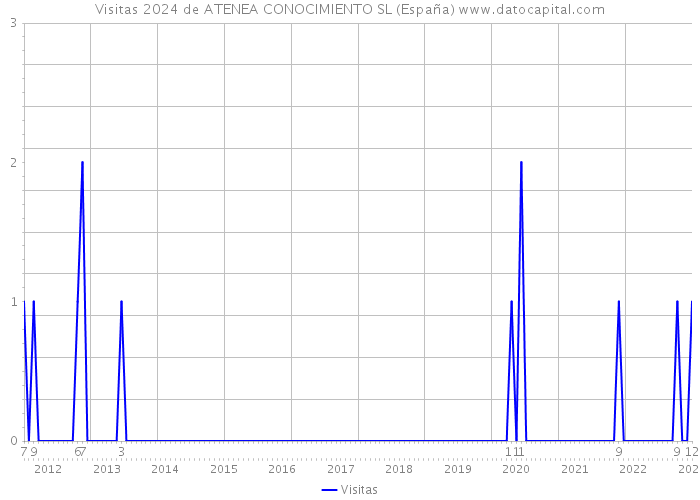 Visitas 2024 de ATENEA CONOCIMIENTO SL (España) 