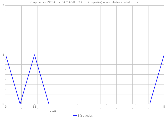 Búsquedas 2024 de ZAMANILLO C.B. (España) 