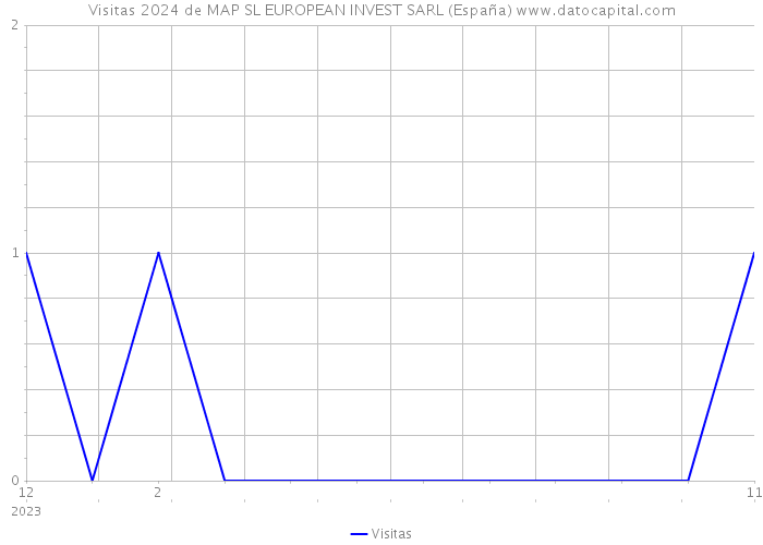 Visitas 2024 de MAP SL EUROPEAN INVEST SARL (España) 