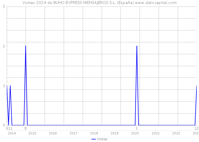 Visitas 2024 de BUHO EXPRESS MENSAJEROS S.L. (España) 