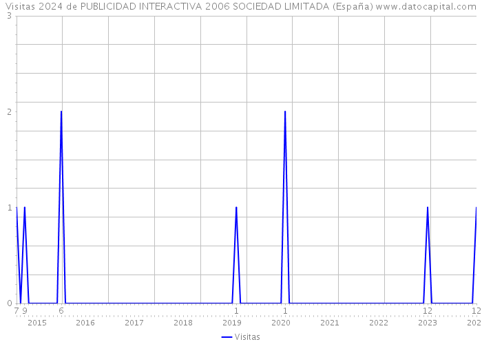 Visitas 2024 de PUBLICIDAD INTERACTIVA 2006 SOCIEDAD LIMITADA (España) 