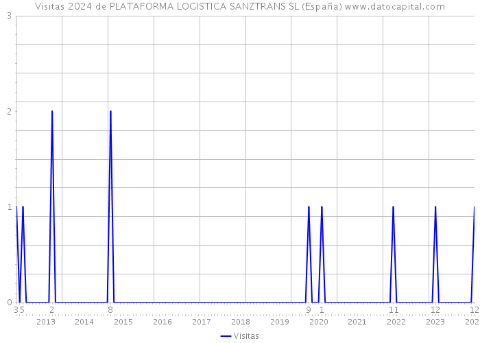 Visitas 2024 de PLATAFORMA LOGISTICA SANZTRANS SL (España) 