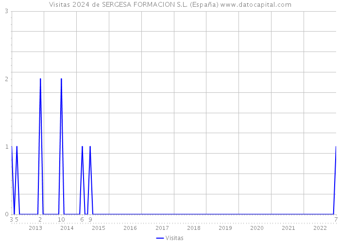 Visitas 2024 de SERGESA FORMACION S.L. (España) 