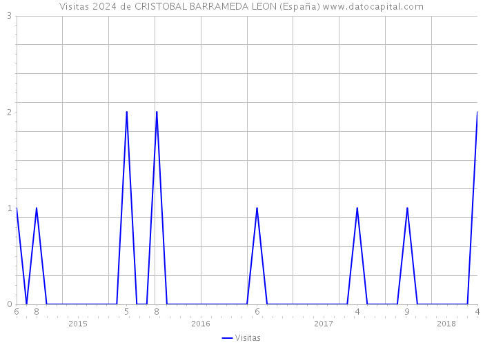 Visitas 2024 de CRISTOBAL BARRAMEDA LEON (España) 