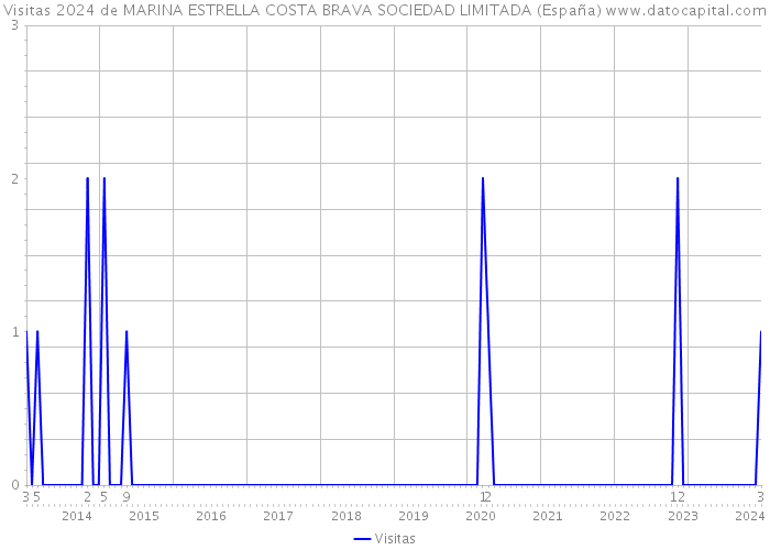 Visitas 2024 de MARINA ESTRELLA COSTA BRAVA SOCIEDAD LIMITADA (España) 