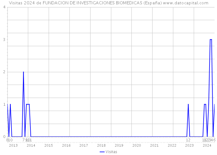 Visitas 2024 de FUNDACION DE INVESTIGACIONES BIOMEDICAS (España) 