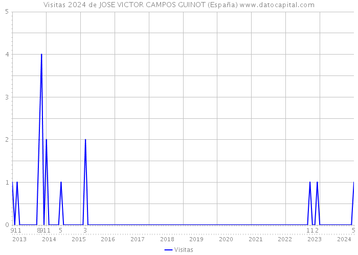 Visitas 2024 de JOSE VICTOR CAMPOS GUINOT (España) 