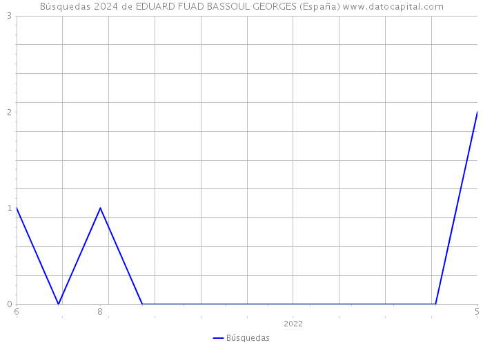 Búsquedas 2024 de EDUARD FUAD BASSOUL GEORGES (España) 