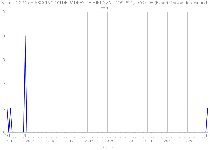 Visitas 2024 de ASOCIACION DE PADRES DE MINUSVALIDOS PSIQUICOS DE (España) 