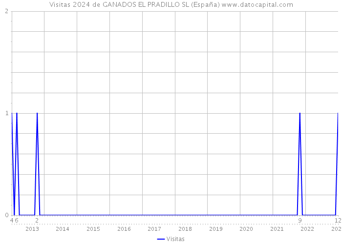 Visitas 2024 de GANADOS EL PRADILLO SL (España) 