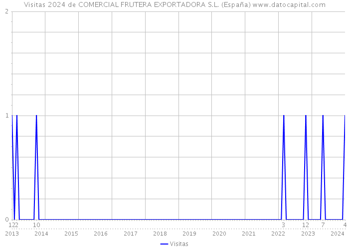 Visitas 2024 de COMERCIAL FRUTERA EXPORTADORA S.L. (España) 