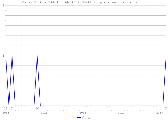Visitas 2024 de MANUEL CARBAJO GONZALEZ (España) 