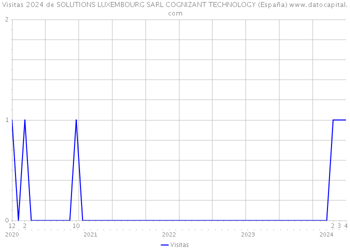 Visitas 2024 de SOLUTIONS LUXEMBOURG SARL COGNIZANT TECHNOLOGY (España) 