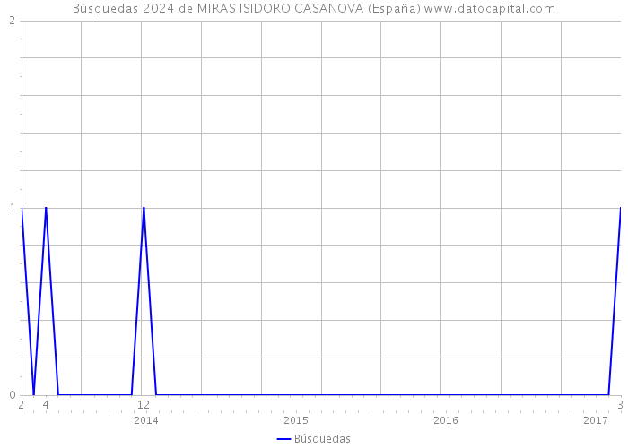 Búsquedas 2024 de MIRAS ISIDORO CASANOVA (España) 