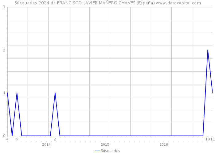 Búsquedas 2024 de FRANCISCO-JAVIER MAÑERO CHAVES (España) 