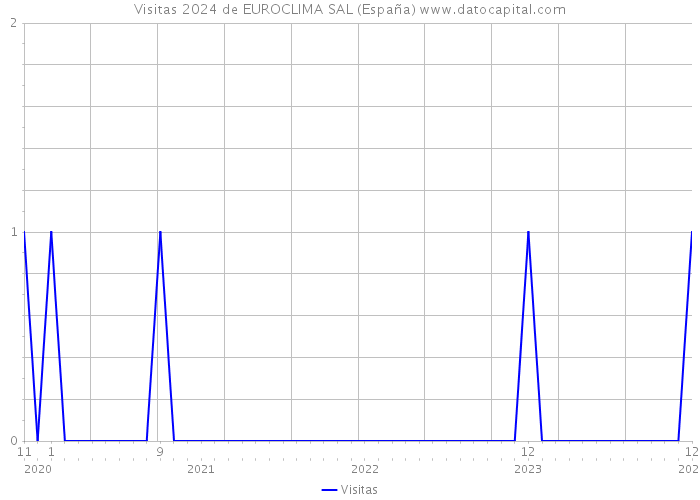 Visitas 2024 de EUROCLIMA SAL (España) 