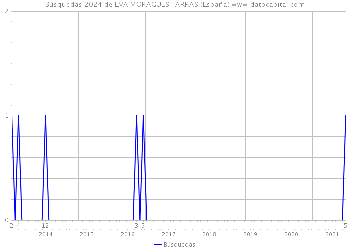 Búsquedas 2024 de EVA MORAGUES FARRAS (España) 