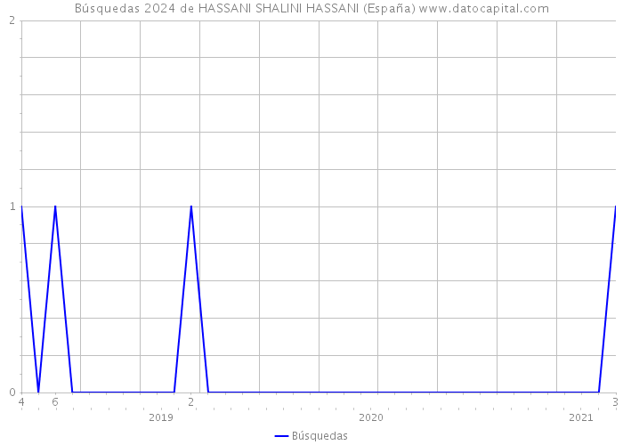 Búsquedas 2024 de HASSANI SHALINI HASSANI (España) 