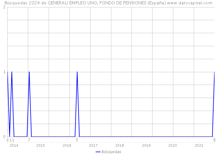 Búsquedas 2024 de GENERALI EMPLEO UNO, FONDO DE PENSIONES (España) 