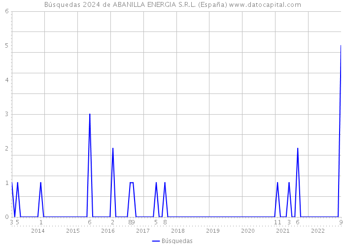 Búsquedas 2024 de ABANILLA ENERGIA S.R.L. (España) 